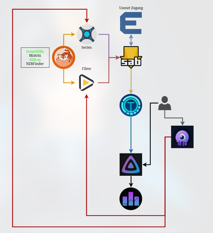 Media Stack Architecture